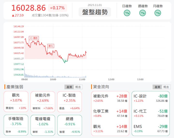 11/1午盤獵報:單季獲利超上半年! 定穎投控3715強勢上漲!