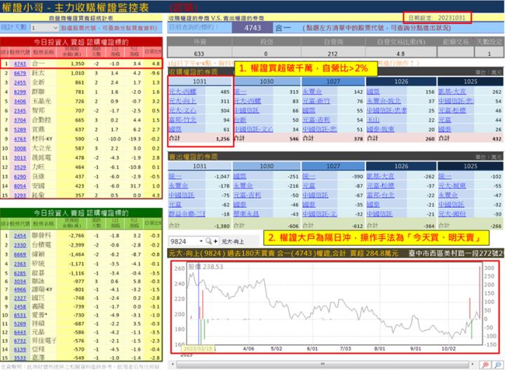 【權證小哥】11/1 合一(4743)當沖案例解析