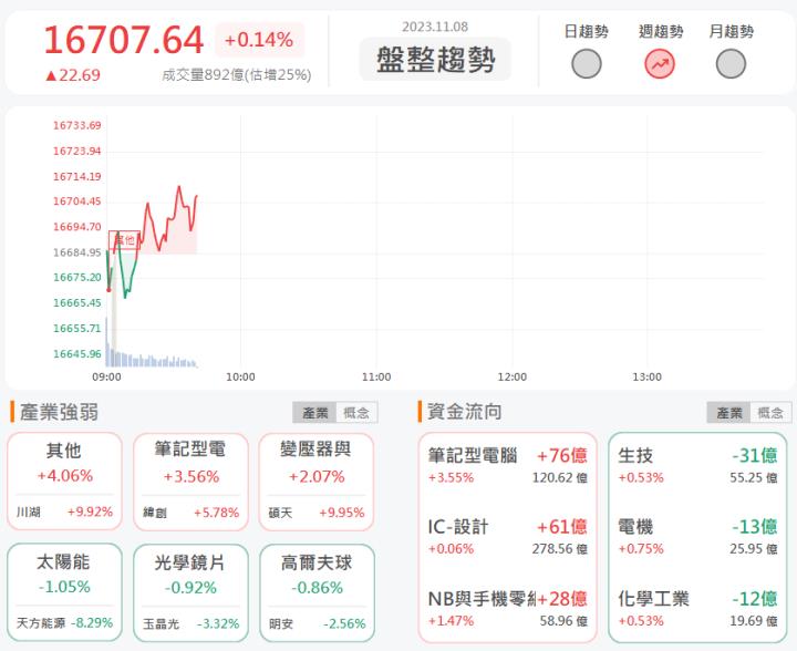 11/8早盤獵報:法說會萬眾矚目! 笙泉3122漲停鎖死!