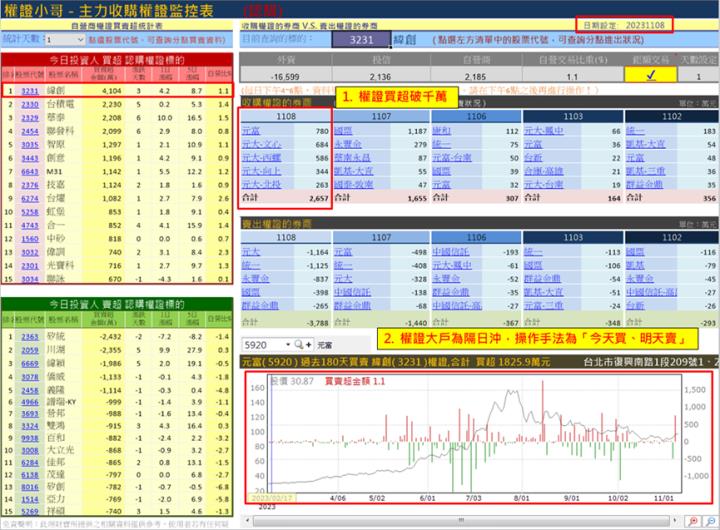 【權證小哥】11/9 緯創(3231)當沖案例解析