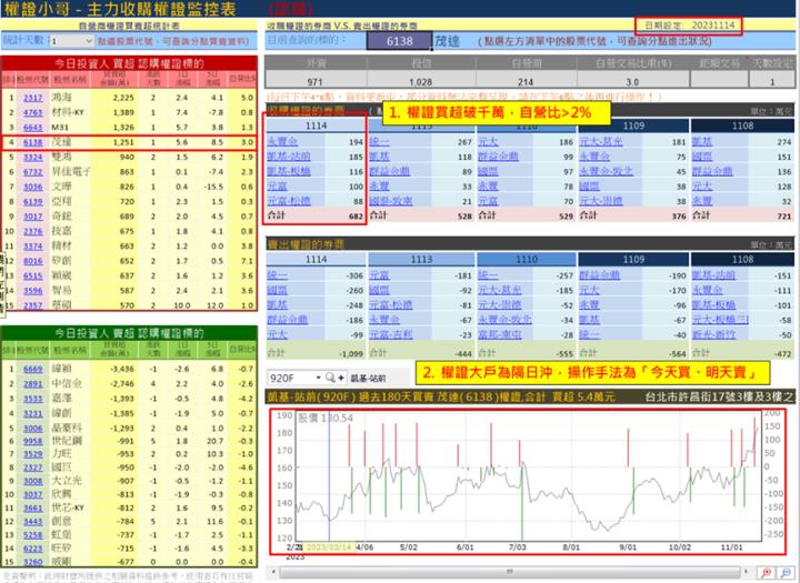 【權證小哥】11/15 茂達(6138)當沖案例解析