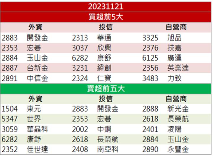「這檔」 搶佔CPO金雞母，近萬張買盤求上車！