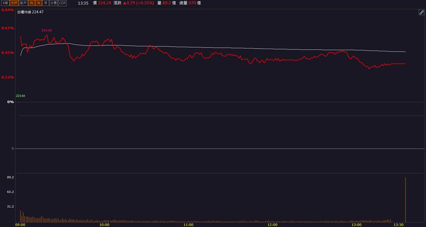 「這檔」 搶佔CPO金雞母，近萬張買盤求上車！