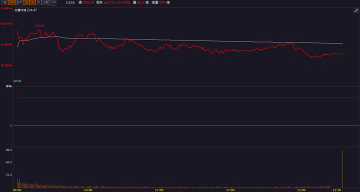 「這檔」 搶佔CPO金雞母，近萬張買盤求上車！