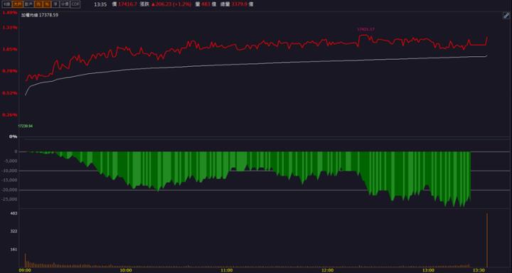 「這檔」 搶佔CPO金雞母，近萬張買盤求上車！