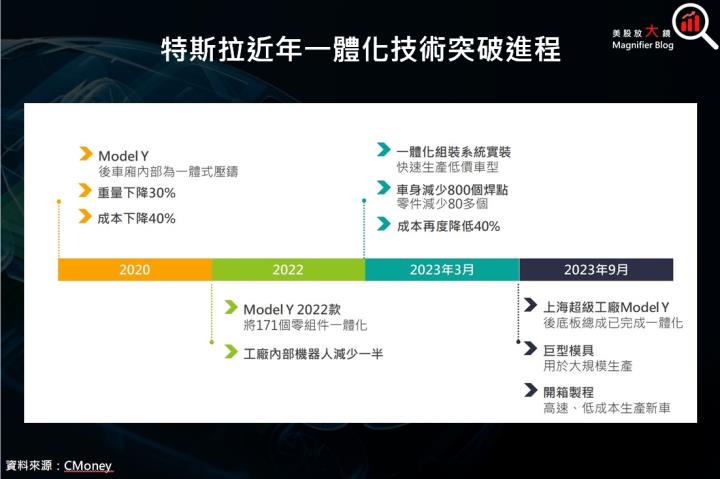 【產業動態】電動車價格戰開打，一體化壓鑄技術將成 X 因子！