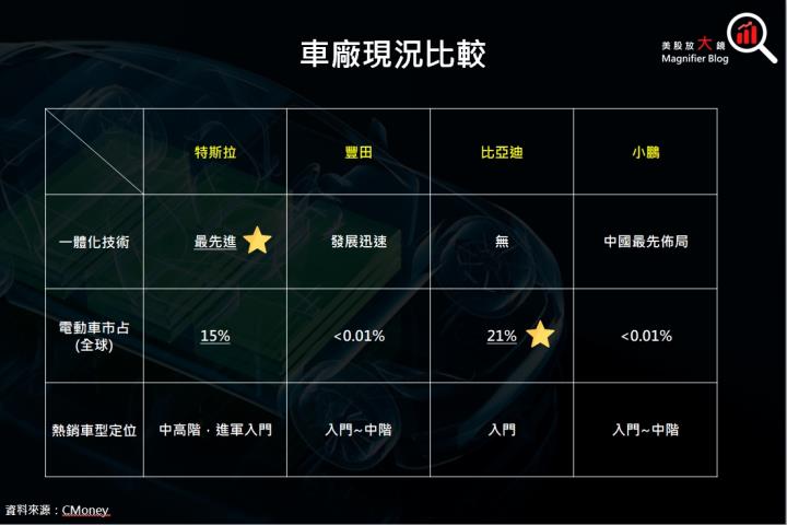 【產業動態】電動車價格戰開打，一體化壓鑄技術將成 X 因子！