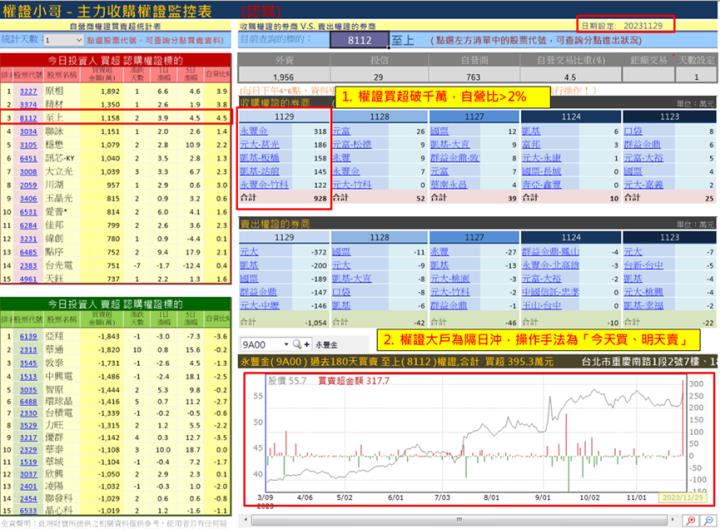 【權證小哥】11/30 至上(8112)當沖案例解析