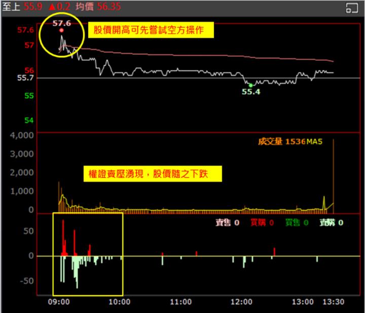 【權證小哥】11/30 至上(8112)當沖案例解析