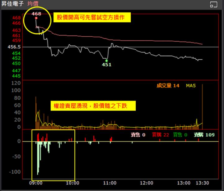 【權證小哥】12/07 昇佳電子(6732)當沖案例解析