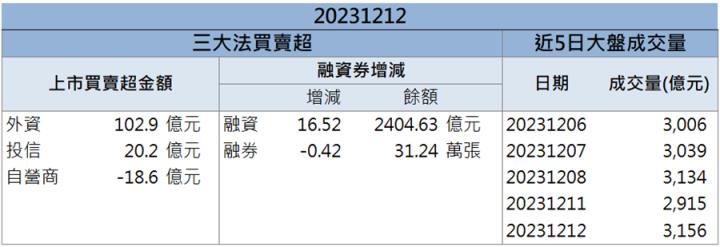 【籌碼K晨報】「這檔」成為車用商機焦點，股價強勢漲停鎖死!