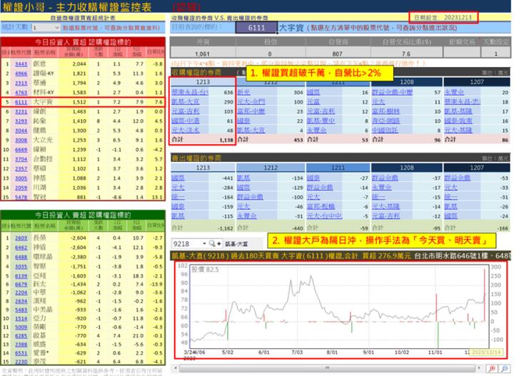 【權證小哥】12/14 大宇資(6111)當沖案例解析