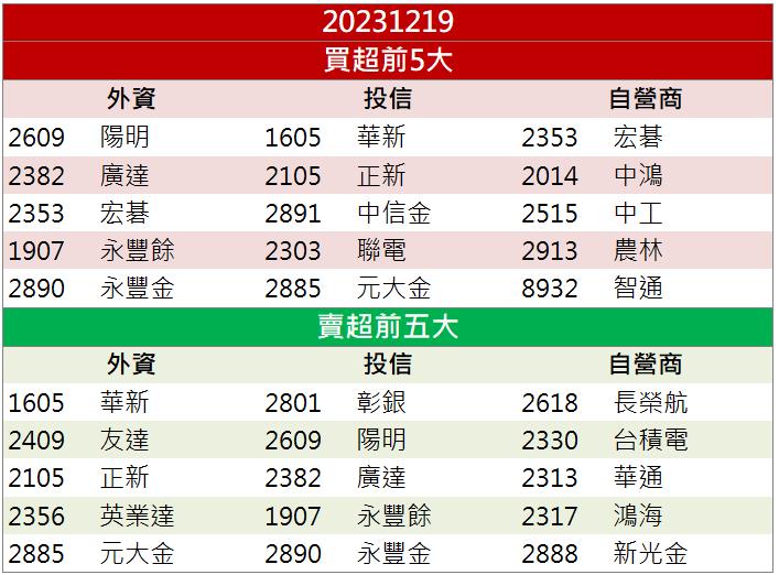 【籌碼K晨報】碳交所上線在即 「這檔」連兩天漲停