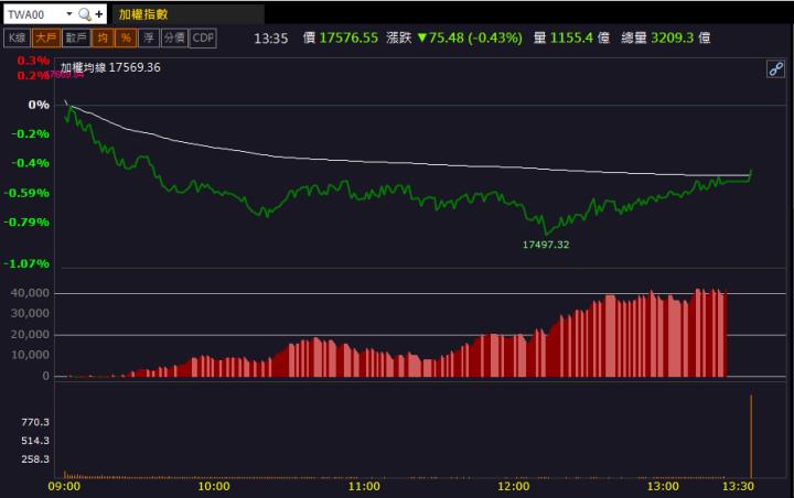 【籌碼K晨報】碳交所上線在即 「這檔」連兩天漲停