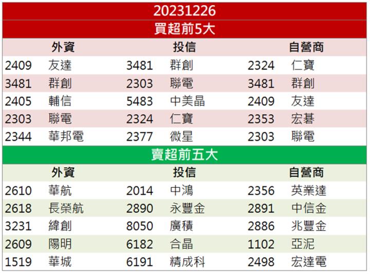 【籌碼K晨報】「這檔」搶攻車用市場 近兩萬張買盤排隊上車！