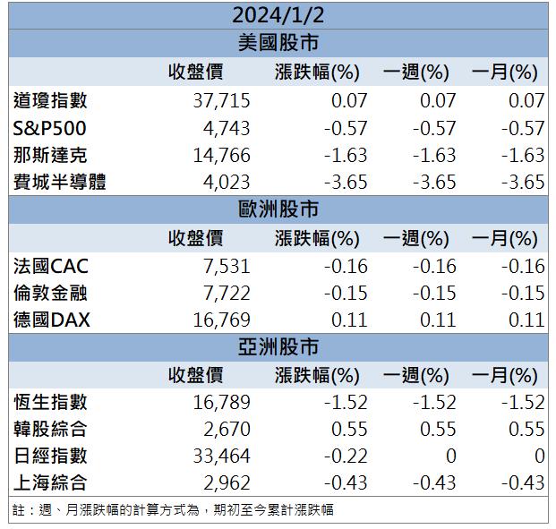 【籌碼K晨報】「他」受惠AI PC商機 第二根漲停鎖死!