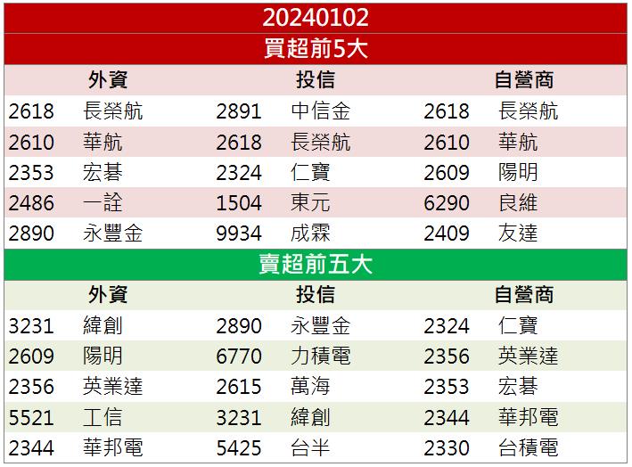 「他」受惠AI PC商機 第二根漲停鎖死!