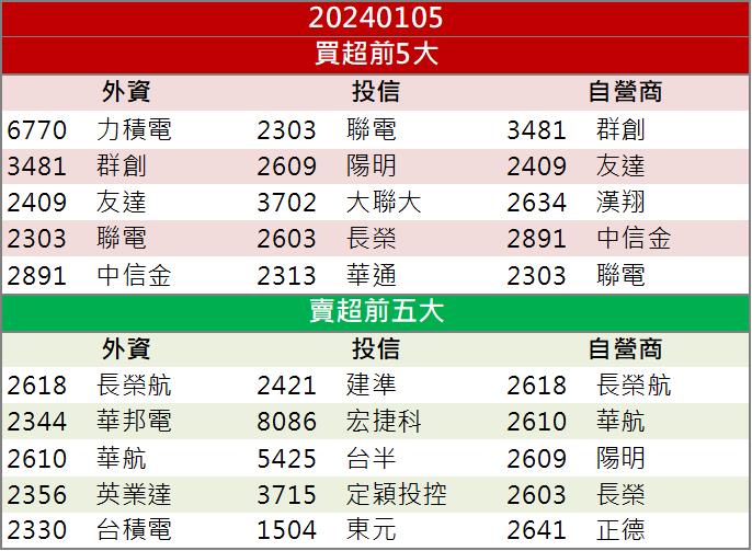 【籌碼K晨報】「這檔」到處招兵買馬 爆量衝上漲停!