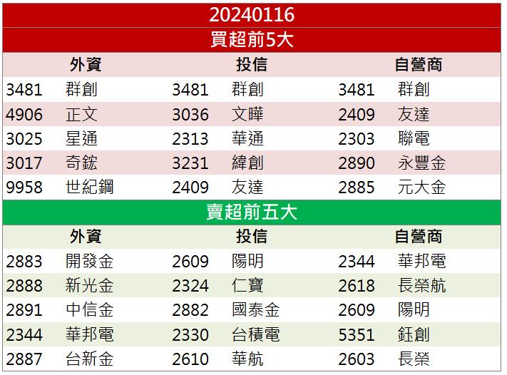 【籌碼K晨報】「這檔」重金購入IP公司！股價強勢漲停鎖死！