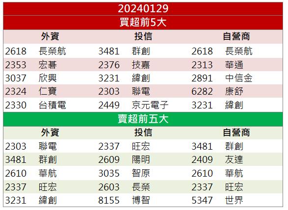 【籌碼K晨報】併購行情延續，「這檔」再度爆量飆漲停！