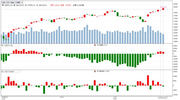 【籌碼K晨報】併購行情延續，「這檔」再度爆量飆漲停！