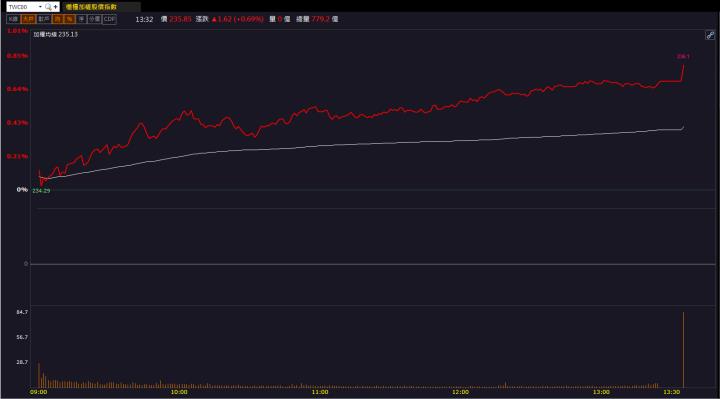 【籌碼K晨報】併購行情延續，「這檔」再度爆量飆漲停！