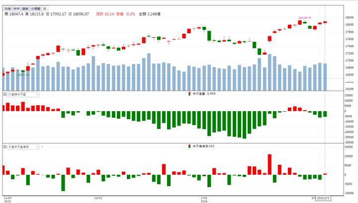 【籌碼K晨報】AI伺服器列車續行 「他」業務樂觀再度漲停
