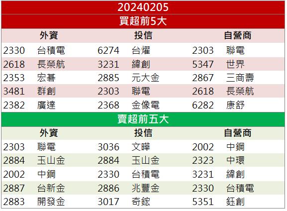【籌碼K晨報】AI伺服器列車續行 「他」業務樂觀再度漲停