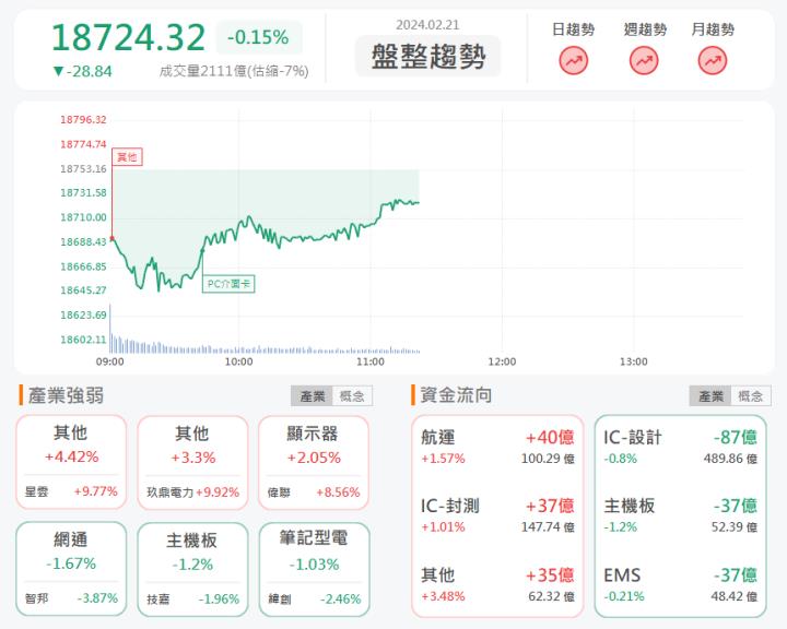 2/21 午盤獵報:傳出拿下Google大單!光聖6442漲停鎖死!
