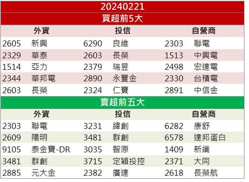 「這檔」AI大客戶拉抬 訂單加持股價走強