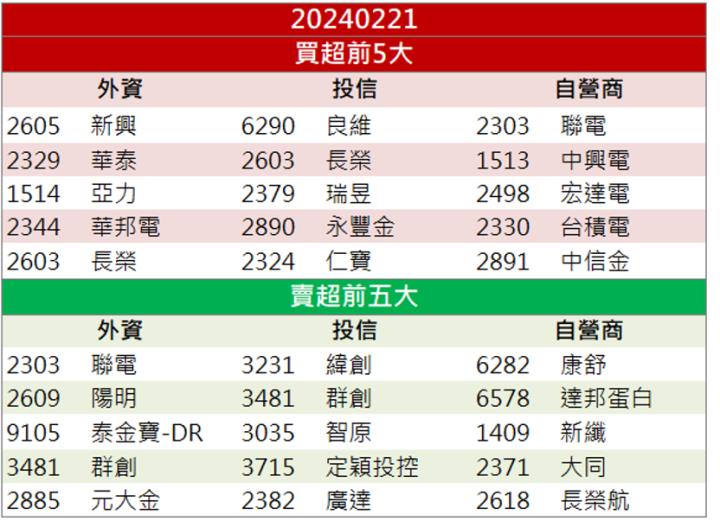 【籌碼K晨報】「這檔」AI大客戶拉抬 訂單加持股價走強
