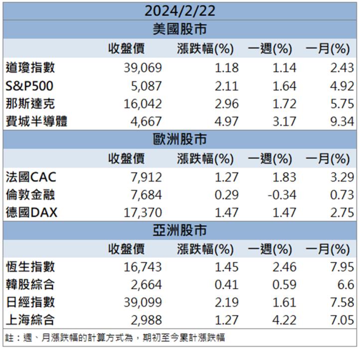 【籌碼K晨報】「這檔」打進台積電先進製程 股價強勢爆量漲停！