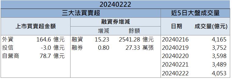 「這檔」打進台積電先進製程 股價強勢爆量漲停！