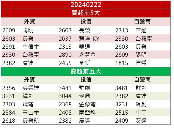 【籌碼K晨報】「這檔」打進台積電先進製程 股價強勢爆量漲停！