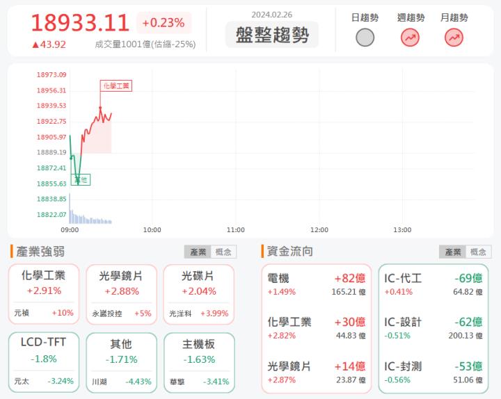 2/26 早盤獵報:AI攻勢再起!聯鈞3450亮燈漲停!