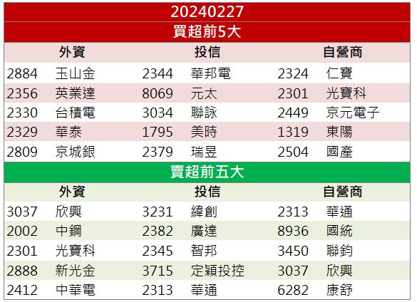 【籌碼K晨報】「這檔」AI模型帶動 矽光子族群強勢漲停！