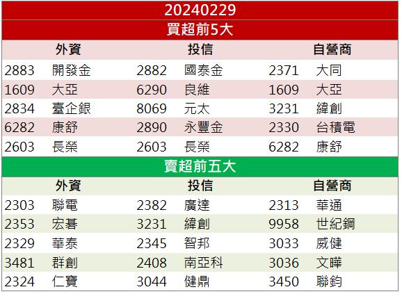 【籌碼K晨報】AI大客戶訂單加持 「他」動能強勁拉漲停！