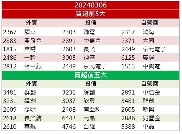 【籌碼K晨報】「他」在手建案滿檔 營收上看雙位數成長！