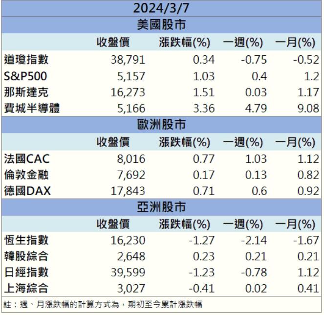 台積電CoWoS訂單加持 「他」外資按讚拉漲停！