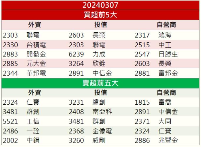 台積電CoWoS訂單加持 「他」外資按讚拉漲停！