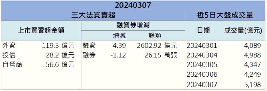 台積電CoWoS訂單加持 「他」外資按讚拉漲停！