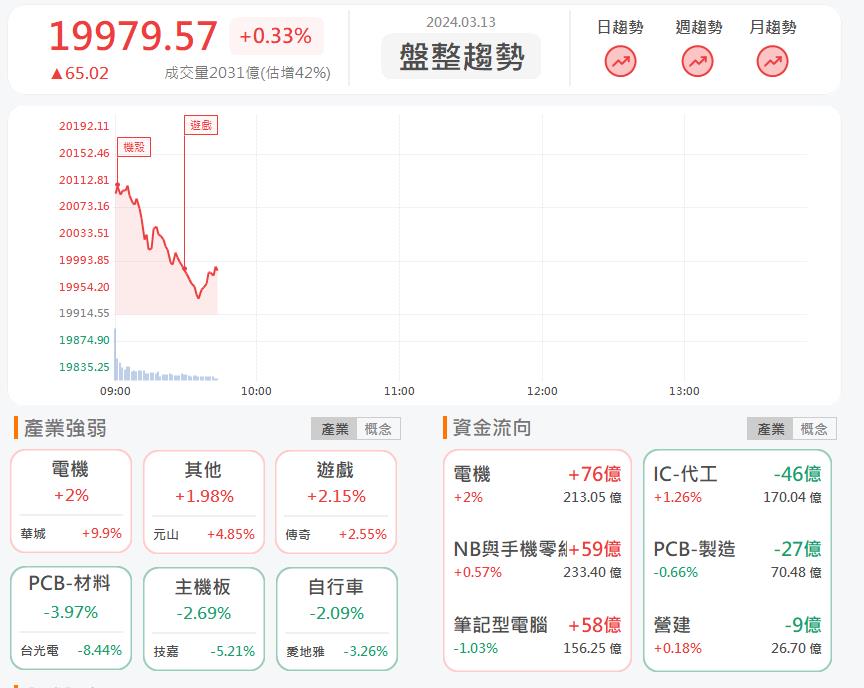 台電訂單接不完!華城1519亮燈漲停!