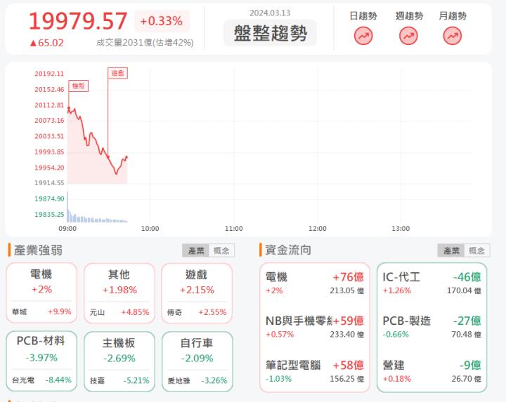 3/13 早盤獵報:台電訂單接不完!華城1519亮燈漲停!