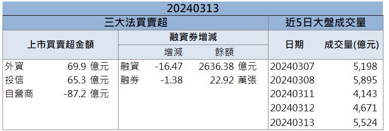 台電外銷雙動能 「他」訂單滿到2027年！