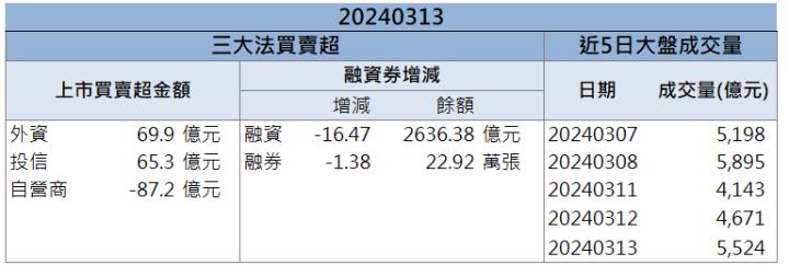 【籌碼K晨報】台電外銷雙動能 「他」訂單滿到2027年！