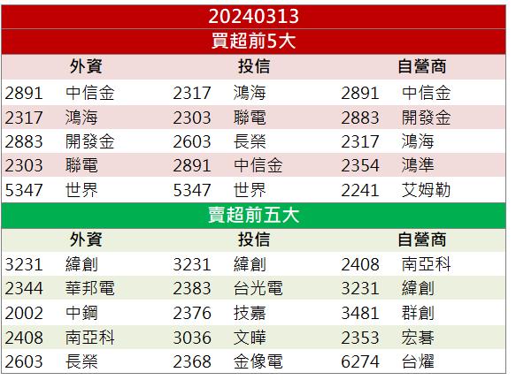 【籌碼K晨報】台電外銷雙動能 「他」訂單滿到2027年！