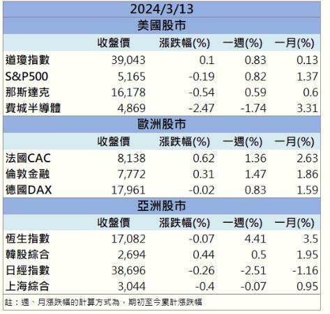 台電外銷雙動能 「他」訂單滿到2027年！