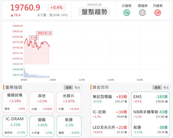 3/18 早盤獵報:切入台積先進製程!志聖2467亮燈漲停!