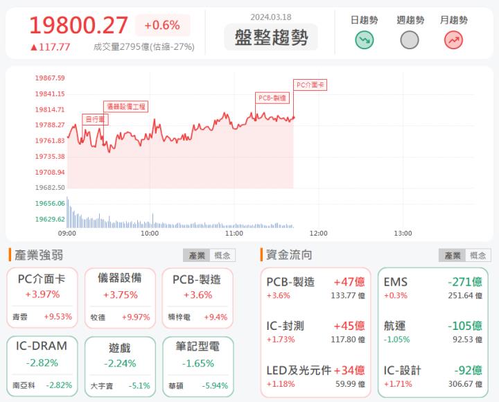 3/18 午盤獵報:重電族群持續上攻!士電1503漲停鎖死!