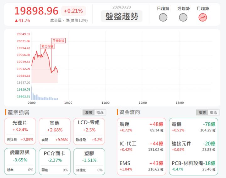 3/20 早盤獵報:輝達訂單加持!廣明6188亮燈漲停!
